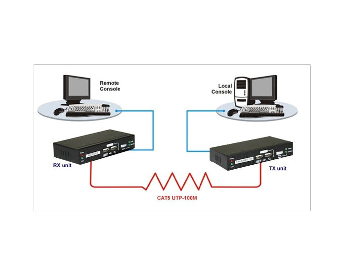 KVM Ethernet Extender